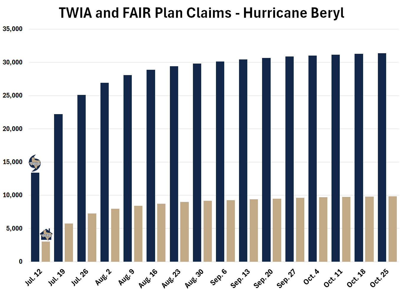 Hurricane Beryl Response Update - TWIA And FAIR Plan Claims Graph 